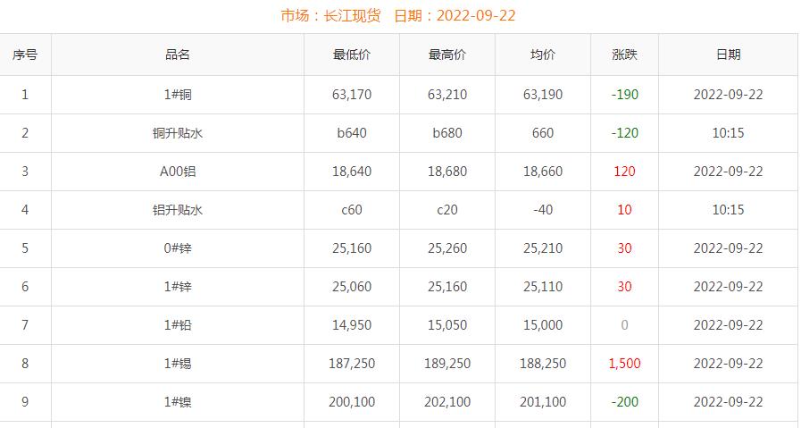 2022年9月22日铜价