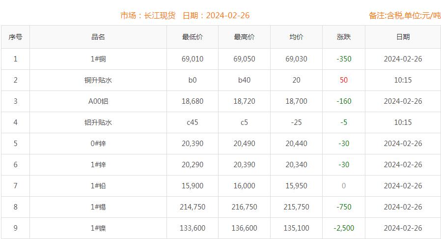2024年2月26日铜价