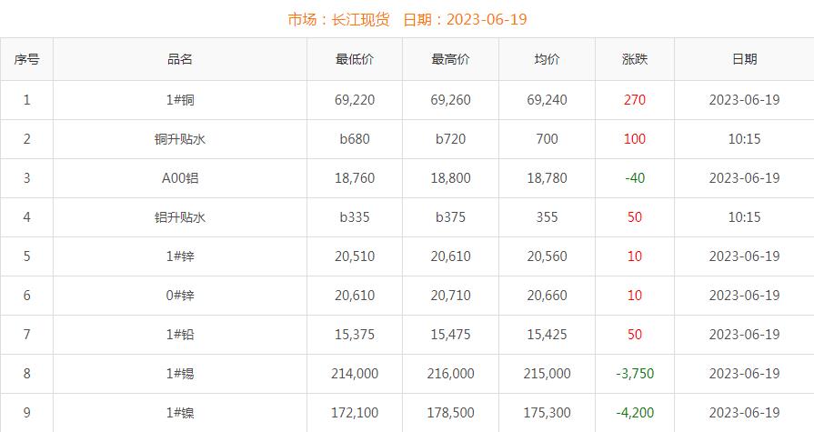 2023年6月19日铜价