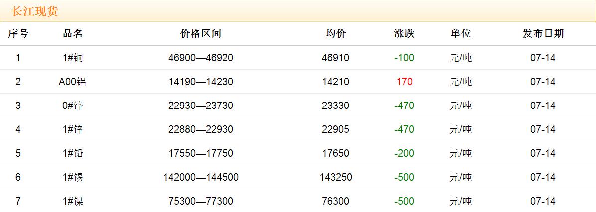 2017年7月14日铜价