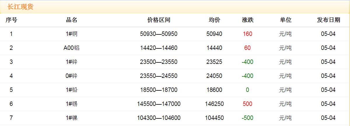 2018年5月4日铜价