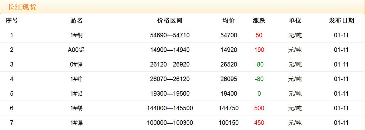 2018年1月11日铜价