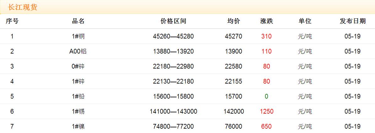 2017年5月19日铜价