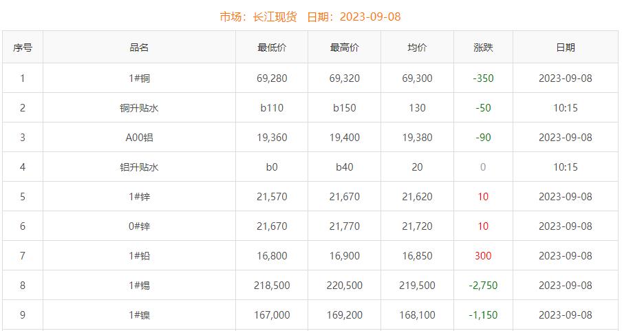 2023年9月8日铜价