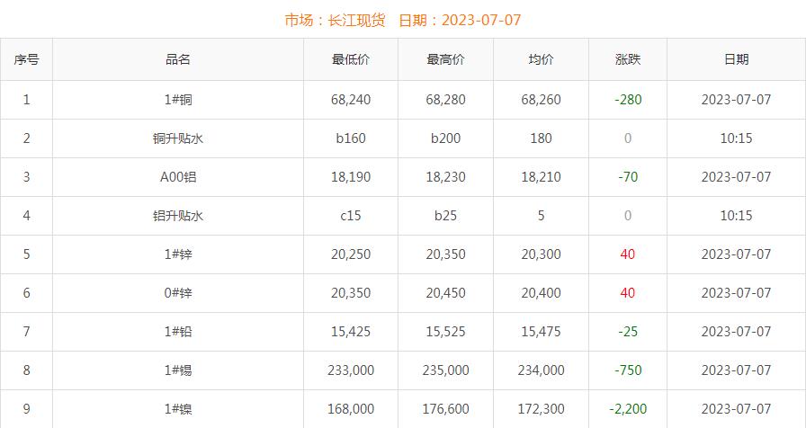 2023年7月7日铜价