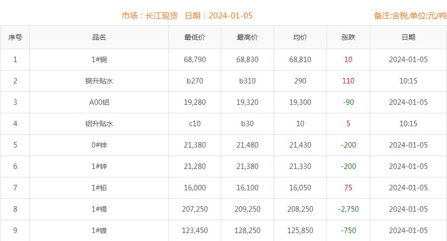 2024年1月5日铜价