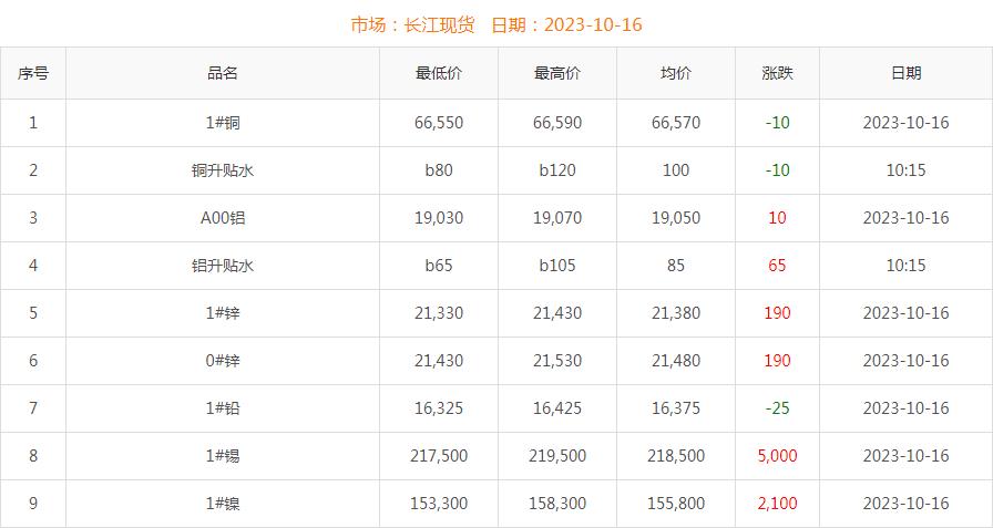 2023年10月16日铜价