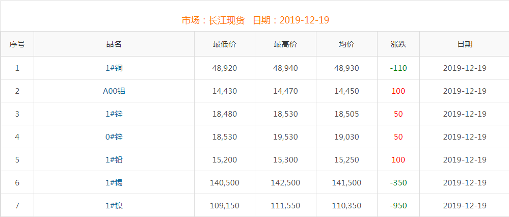 2019年12月19日铜价