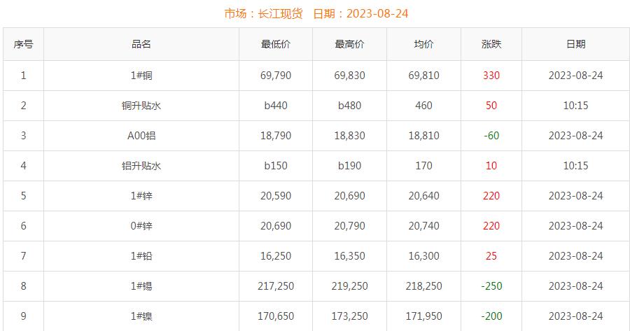 2023年8月24日铜价