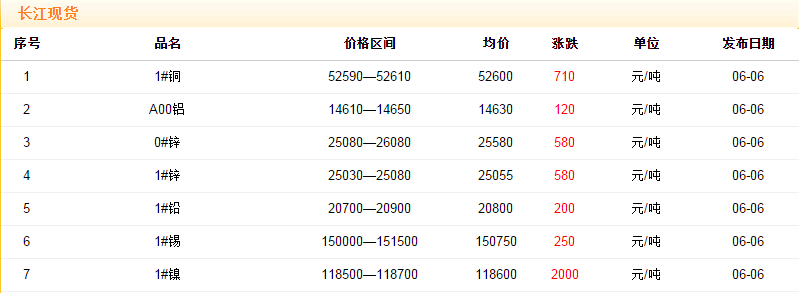 2018年6月6日铜价