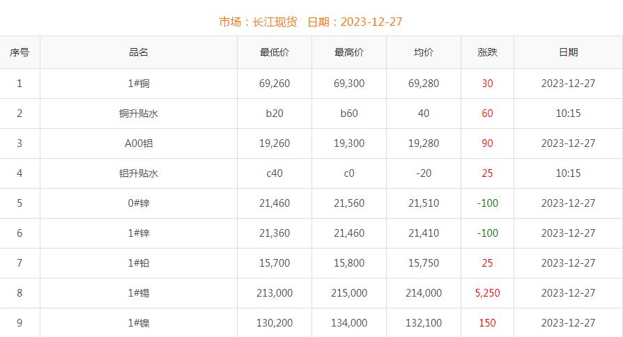 2023年12月27日铜价