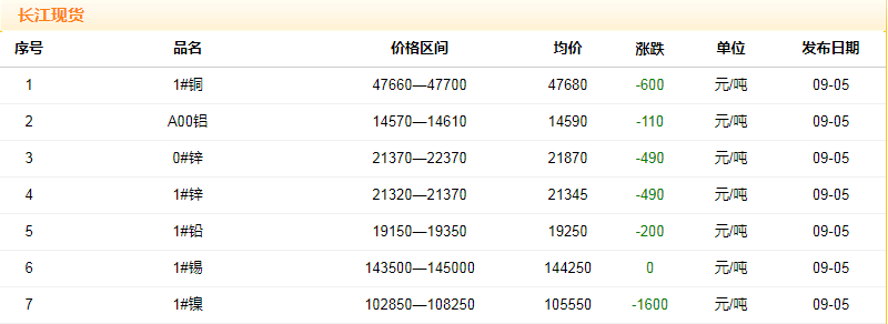 2018年9月5日铜价