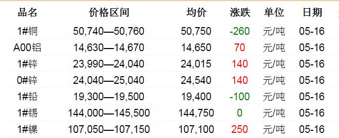 2018年5月16日铜价