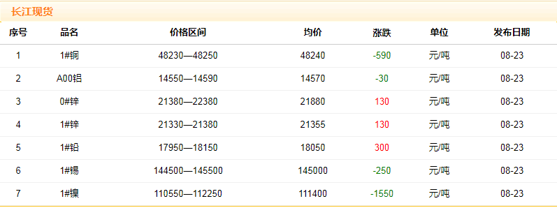 2018年8月23日铜价