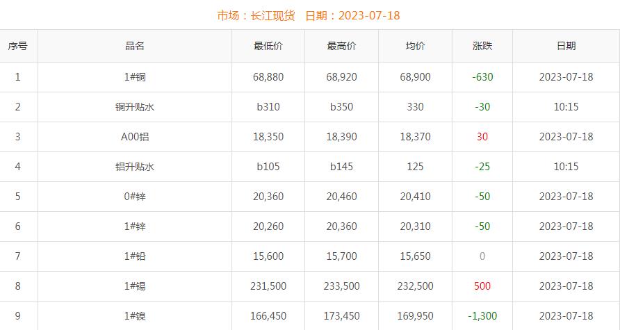 2023年7月18日铜价