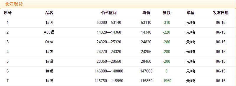 2018年6月15日铜价