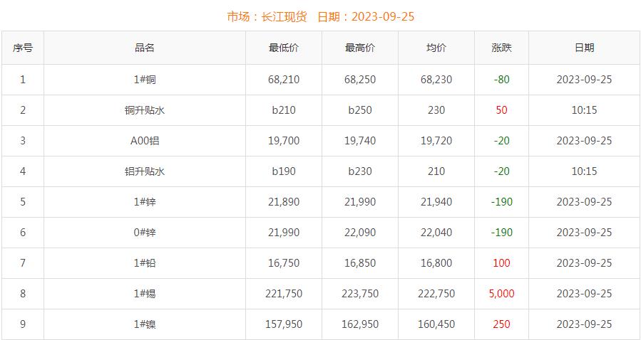 2023年9月25日铜价