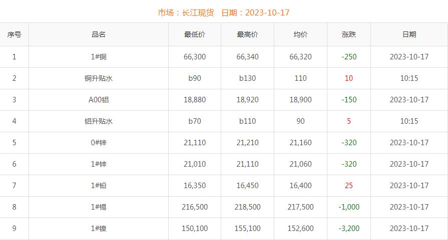 2023年10月17日铜价