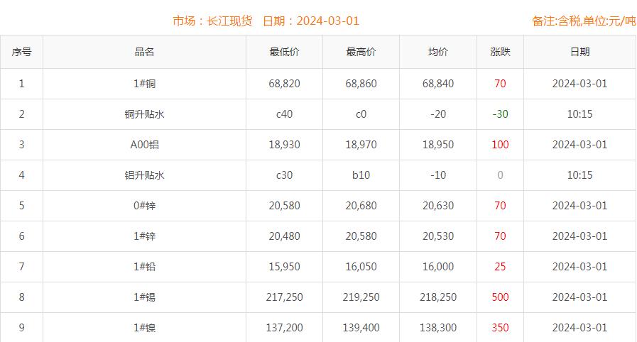 2024年3月1日铜价