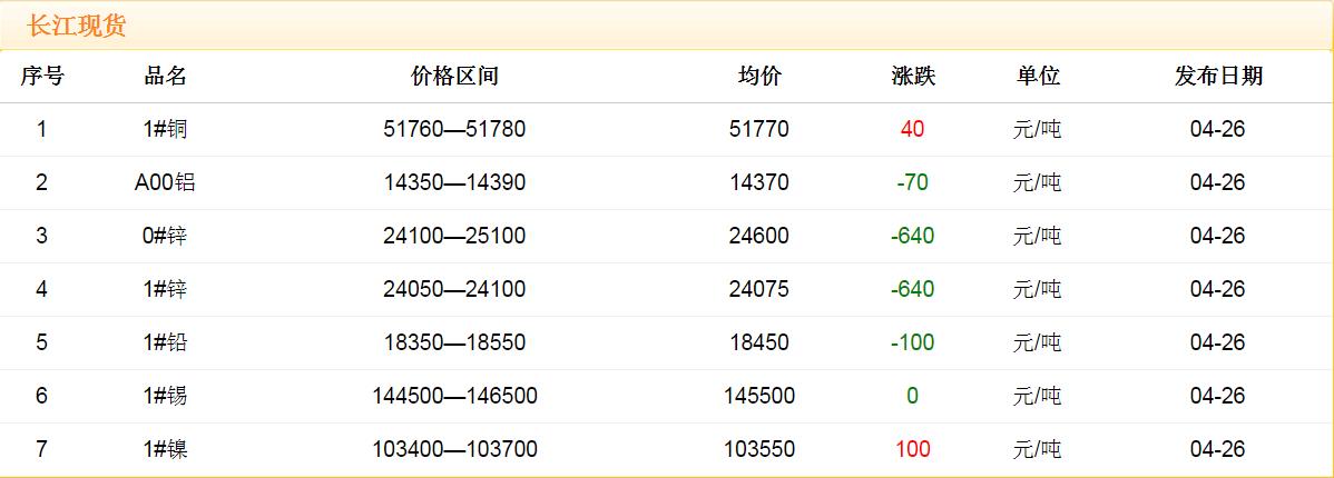 2018年4月26日铜价