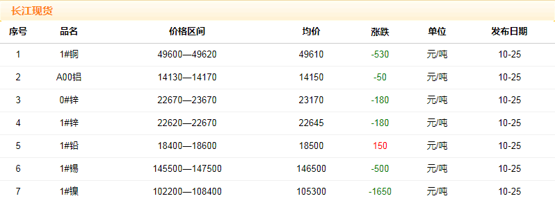 2018年10月25日铜价