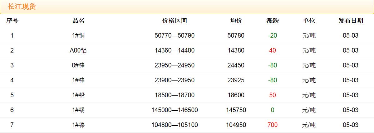 2018年5月3日铜价