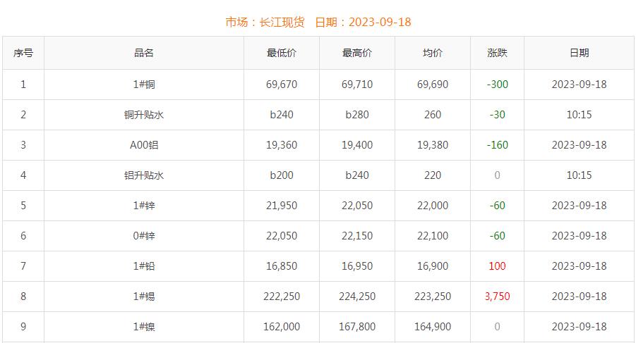 2023年9月18日铜价