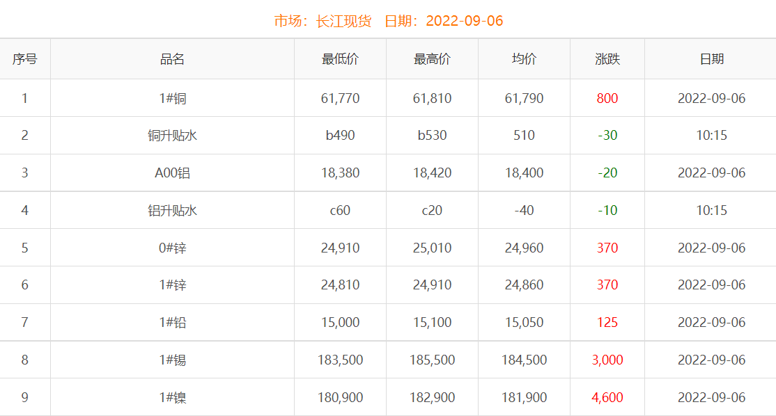 2022年9月6日铜价