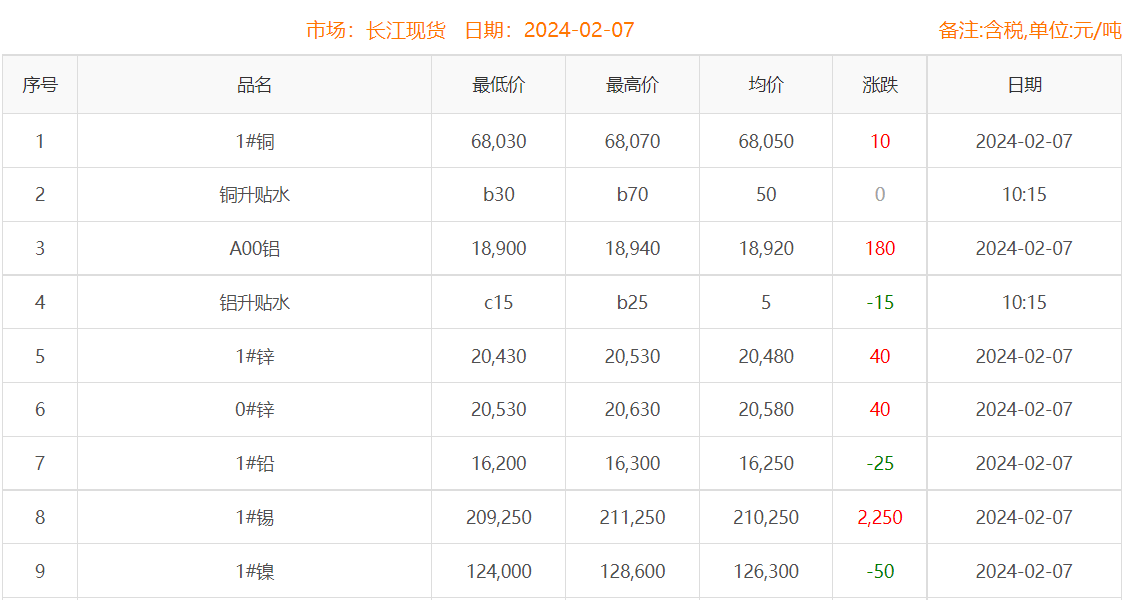 2024年2月7日铜价