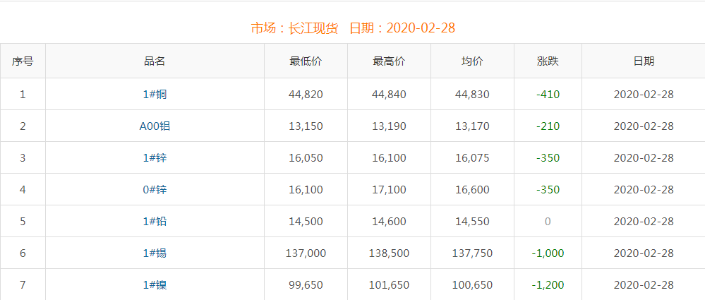 2020年2月28日铜价