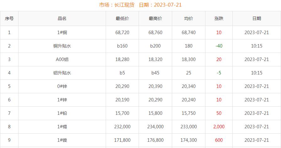 2023年7月21日铜价