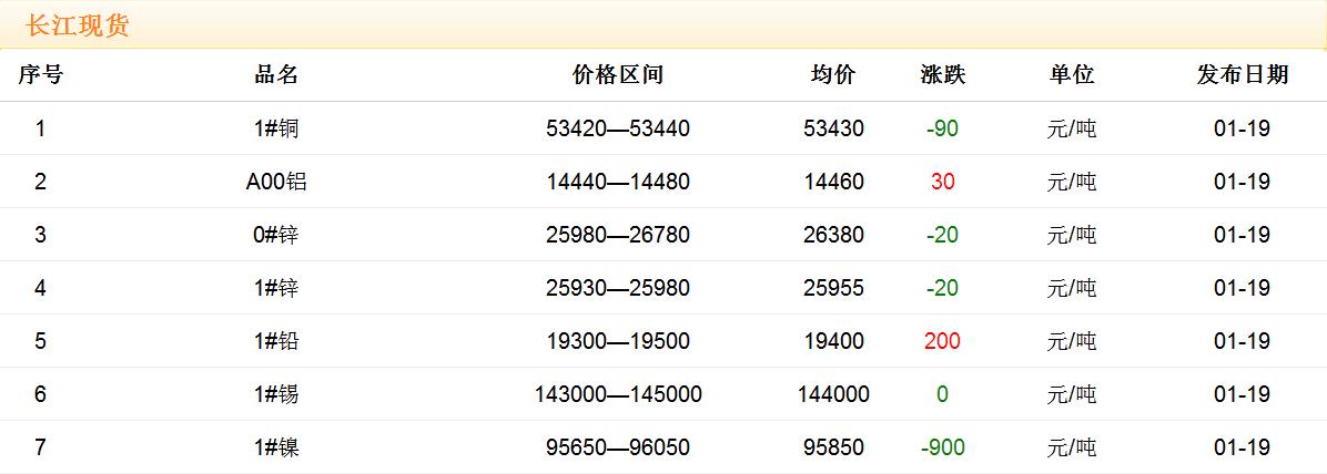 2018年1月19日铜价