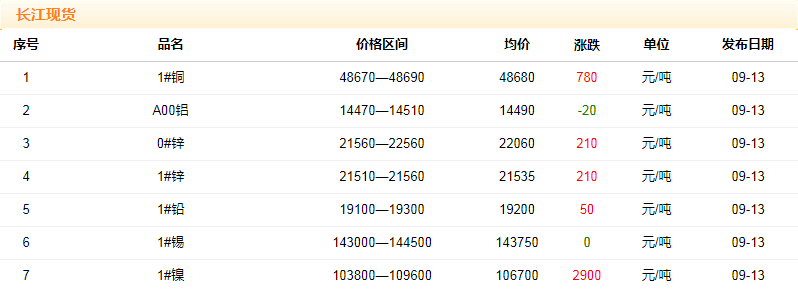 2018年9月13日铜价