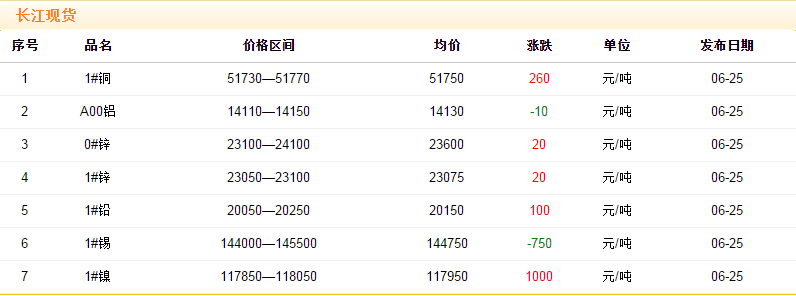 2018年6月25日铜价