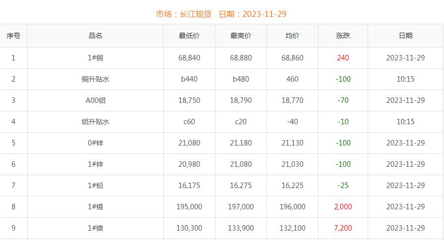 2023年11月29日铜价