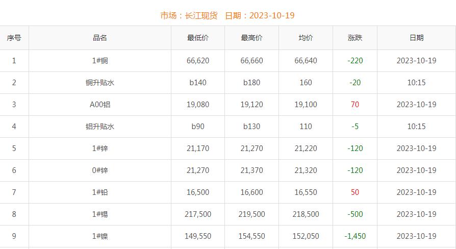 2023年10月19日铜价