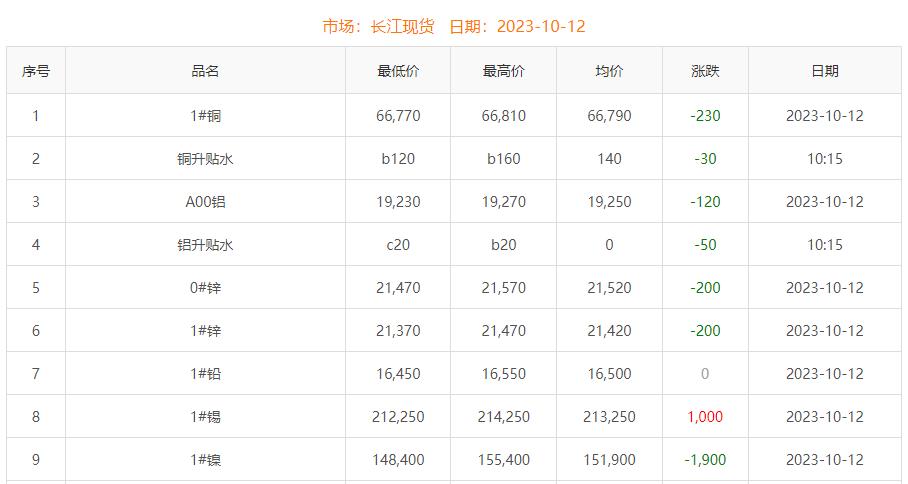 2023年10月12日铜价