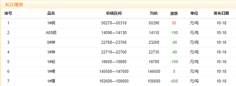 2018年10月18日铜价