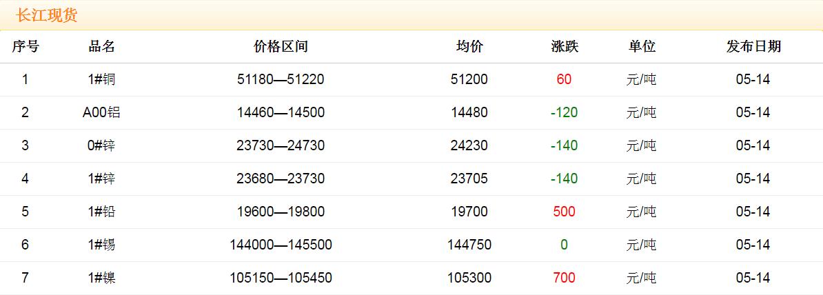 2018年5月14日铜价