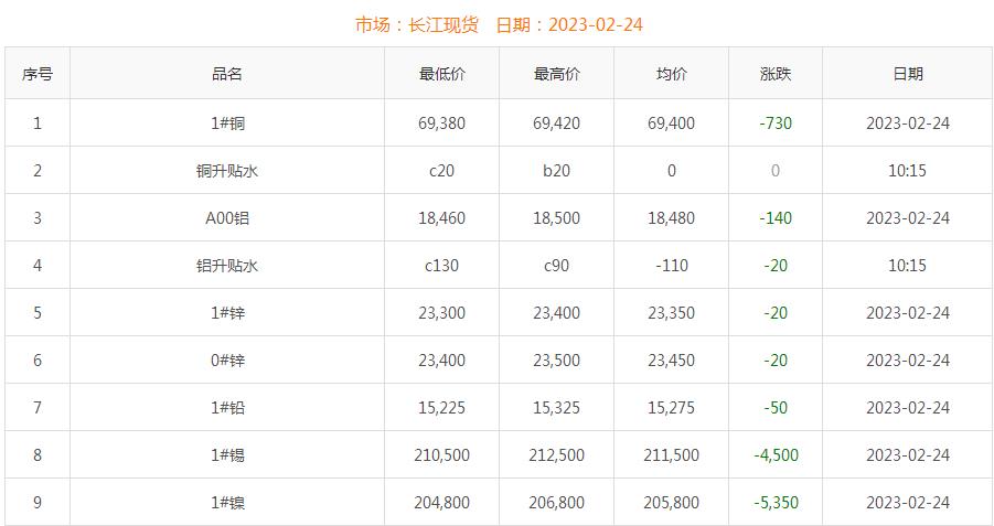 2023年2月24日铜价