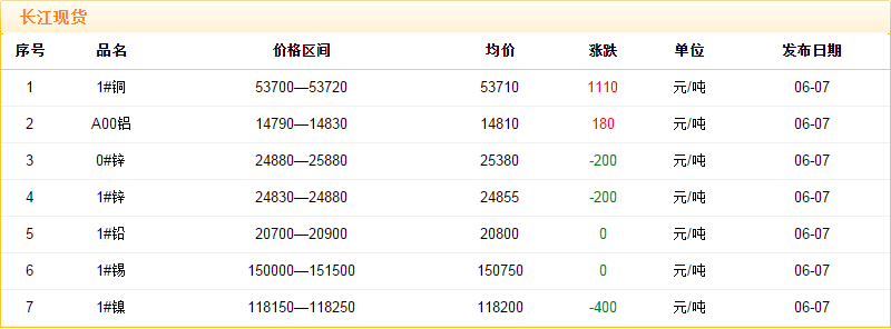 2018年6月7日铜价