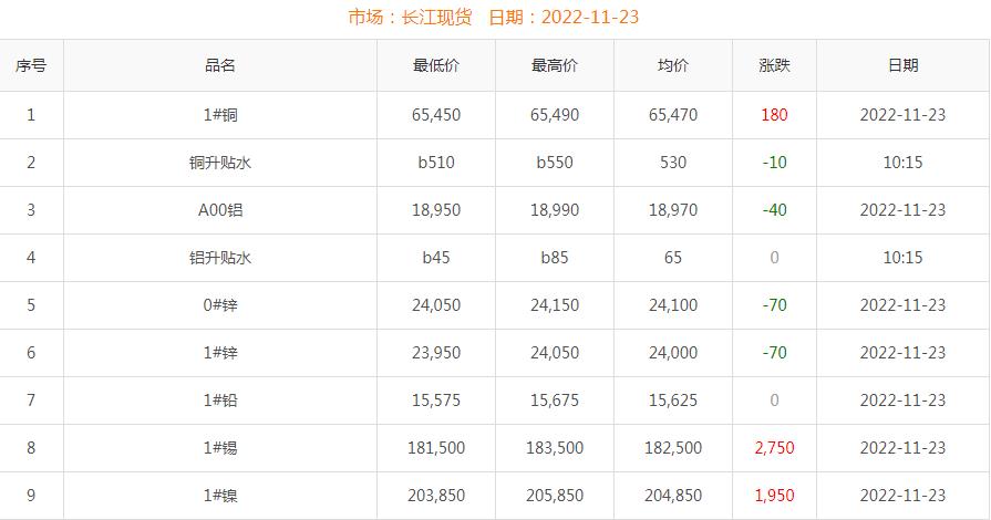 2022年11月23日铜价