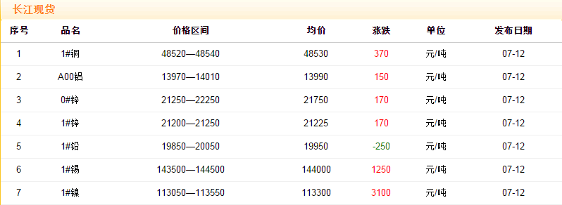 2018年7月12日铜价