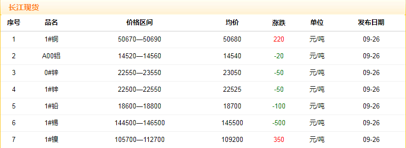 2018年9月26日铜价
