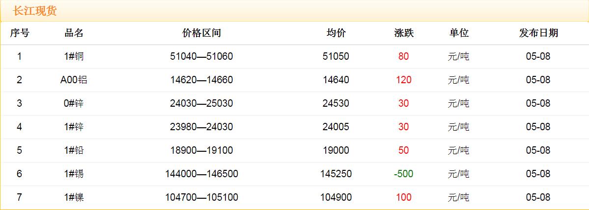 2018年5月8日铜价