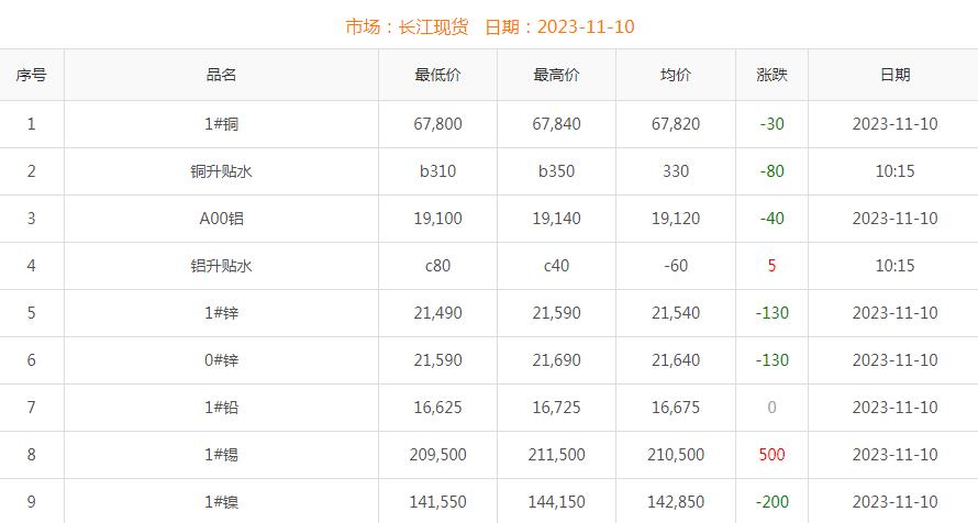 2023年11月10日铜价