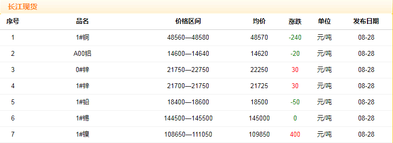 2018年8月28日铜价