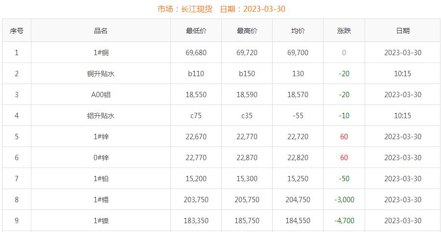 2023年3月30日铜价