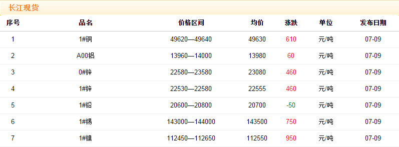 2018年7月9日铜价