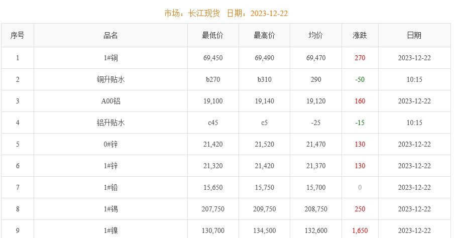 2023年12月22日铜价